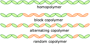 Полимеры &mdash; классификация, виды и основные свойства высокомолекулярных соединений