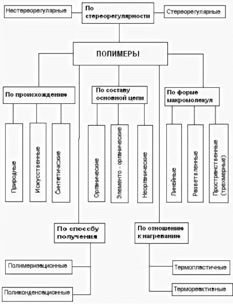 Полимеры &mdash; классификация, виды и основные свойства высокомолекулярных соединений