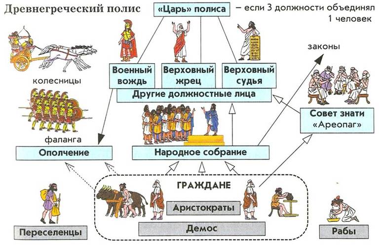 Полисная система Древней Греции — характеристика, устройство и основные черты