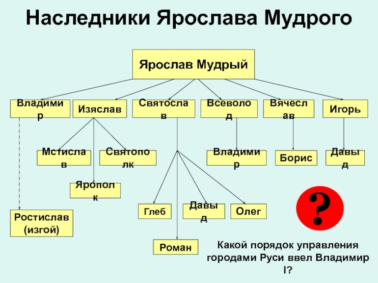 Политическая раздробленность на Руси в 12-13 веках &mdash; причины, последствия и значение