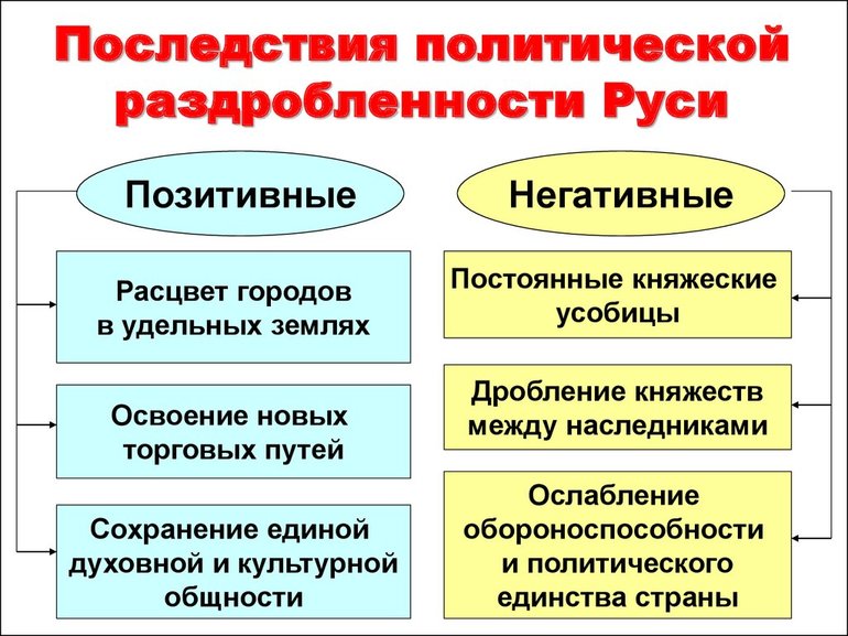 Политическая раздробленность на Руси в 12-13 веках &mdash; причины, последствия и значение