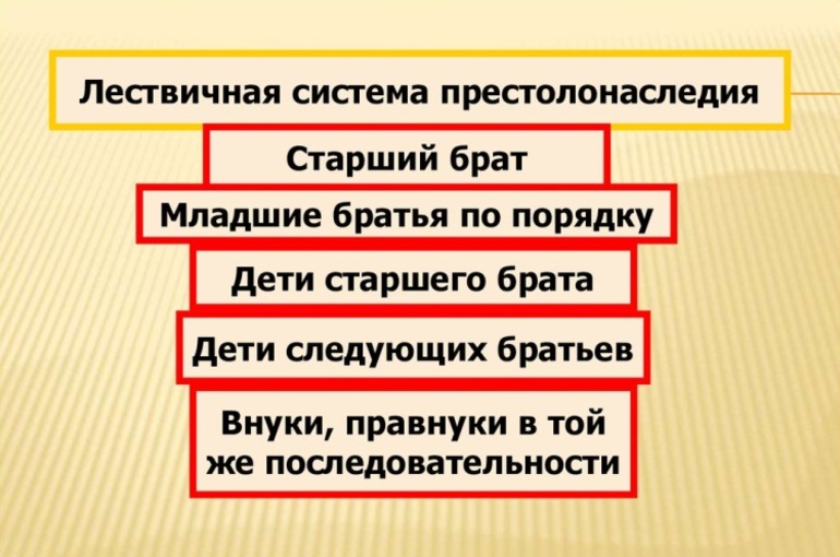 Политическая раздробленность на Руси в 12-13 веках &mdash; причины, последствия и значение