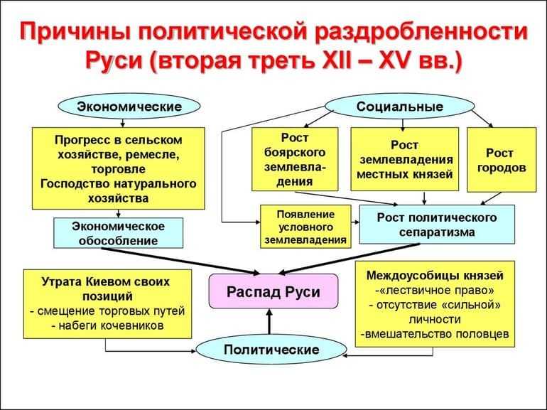Политическая раздробленность на Руси в 12-13 веках &mdash; причины, последствия и значение