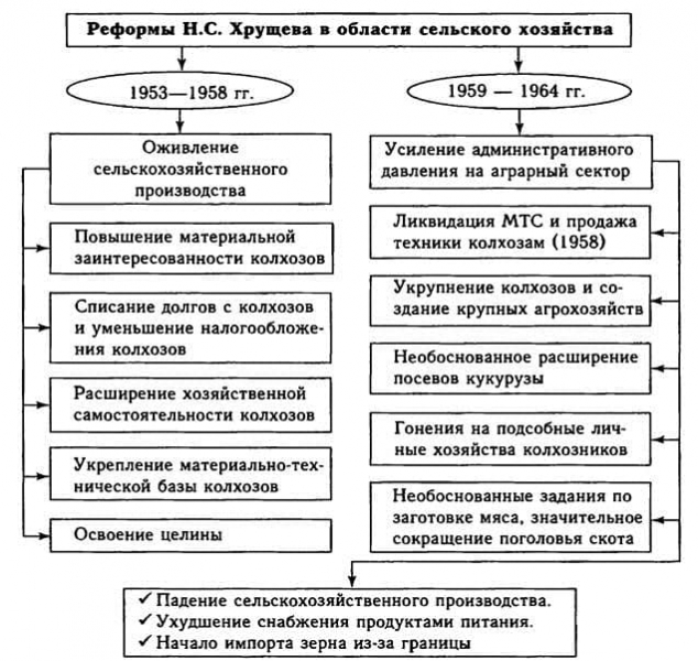 Политика Хрущева &mdash; основные мероприятия внутренней и внешней политики