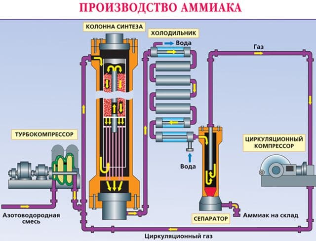 Получение аммиака в промышленности и в лаборатории из азота