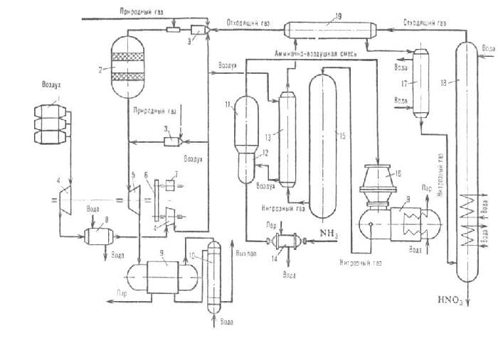 Получение азотной кислоты в промышленности &ndash; способы