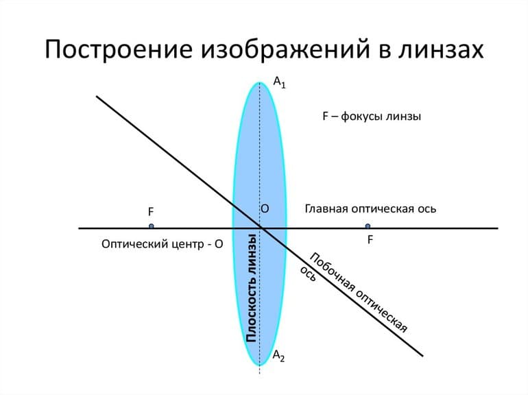Построение изображений в линзах — виды, правила и формулы