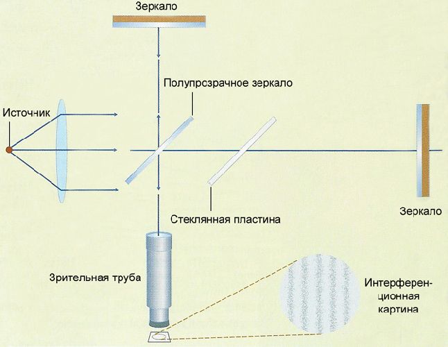 Постулаты специальной теории относительности Эйнштейна кратко (11 класс)