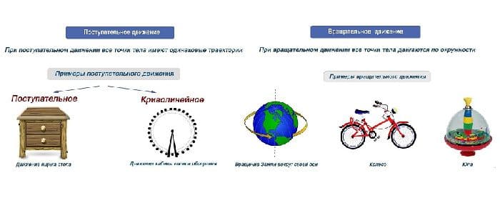 Поступательное движение тела – динамика и кинематика с примерами