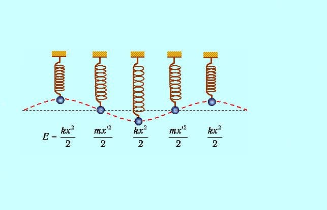 Потенциальная энергия &ndash; формула, примеры минимальной и максимальной энергии