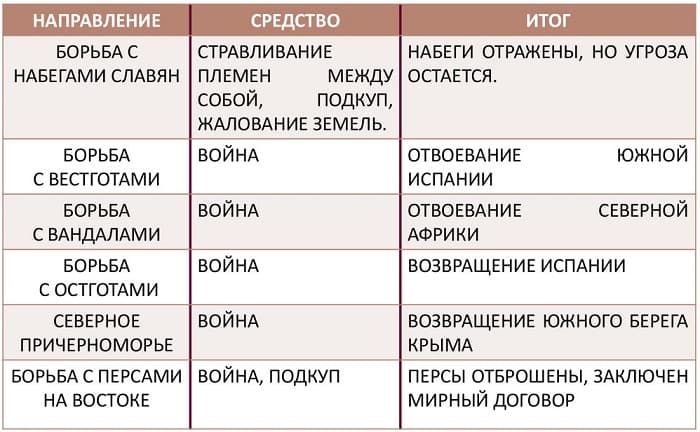 Правление Юстиниана в Византийской империи — основные реформы и достижения