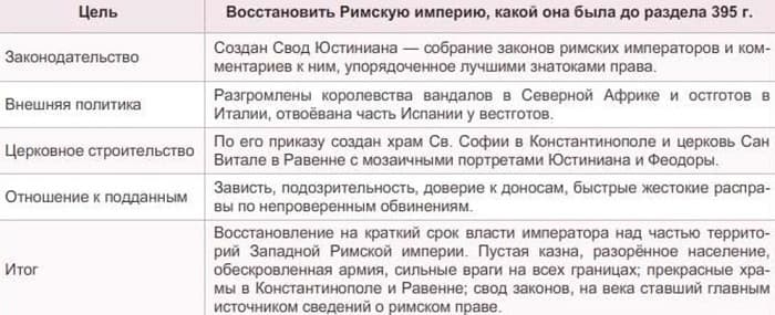 Правление Юстиниана в Византийской империи — основные реформы и достижения