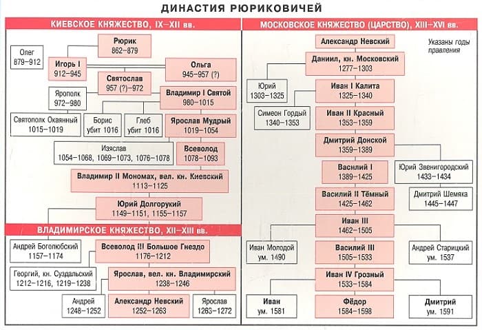 Правление Рюрика (862-869) — итоги внешней и внутренней политики первого русского князя