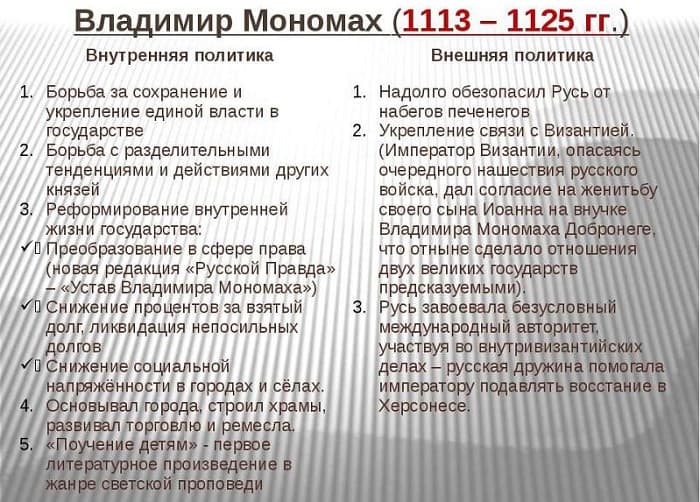 Правление Владимира Мономаха (1113-1125) — основные черты, события и итоги