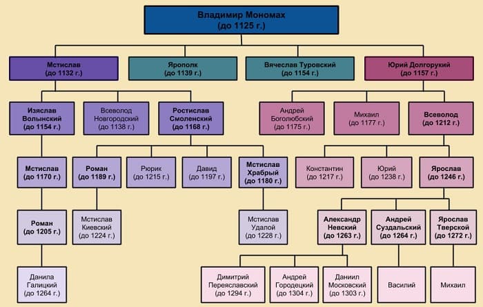 Правление Владимира Мономаха (1113-1125) — основные черты, события и итоги