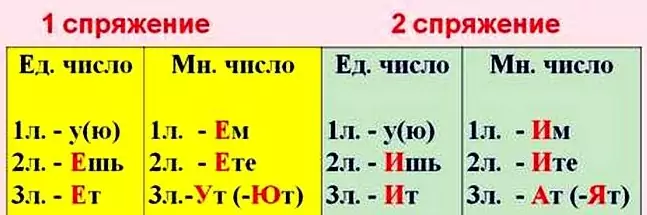 Правописание личных окончаний глаголов