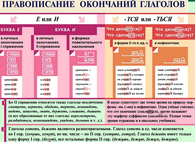 Правописание личных окончаний глаголов