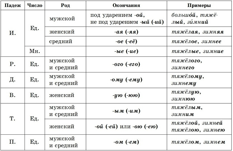 Правописание падежных и родовых окончаний