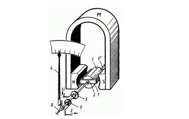 Применение закона Ампера в жизни, электроизмерительные приборах, громкоговорителе, кратко для доклада (11 класс)