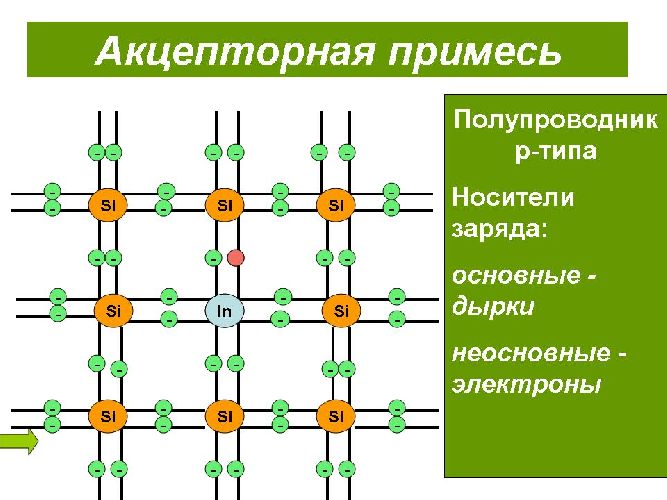 Примесная проводимость полупроводников – кратко формула и определение для всех типов