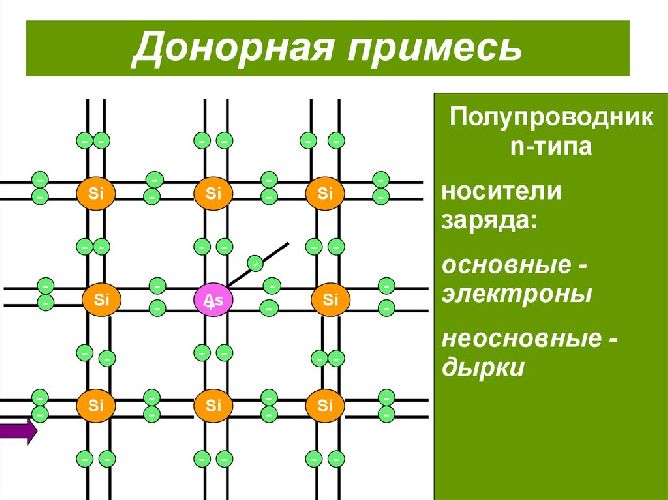 Примесная проводимость полупроводников – кратко формула и определение для всех типов