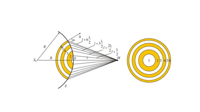 Принцип Гюйгенса-Френеля – кратко простыми словами о дифракции света, формула и формулировка