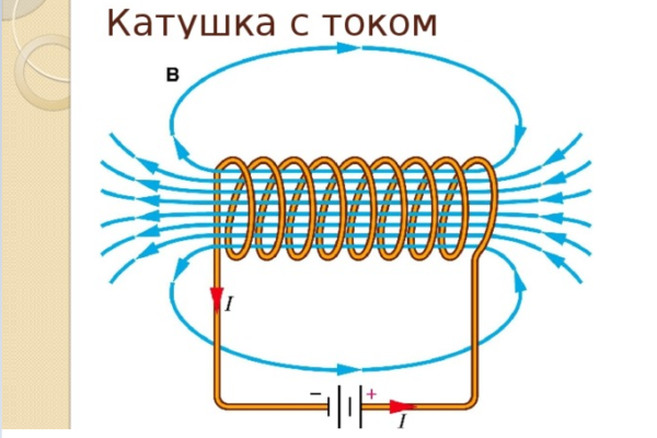 Принцип суперпозиции магнитных полей &ndash; примеры формул, формулировка кратко