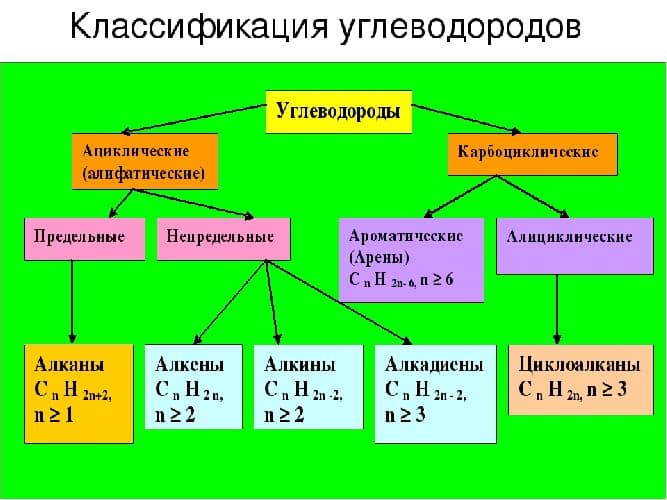 Природные источники углеводородов – состав (химия, 9 класс)