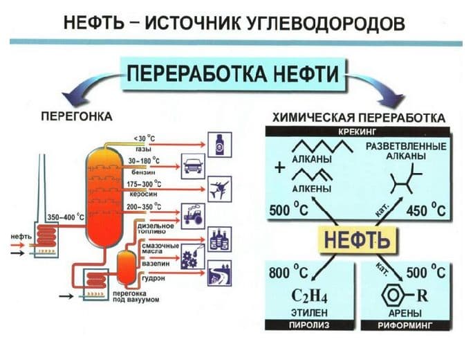 Природные источники углеводородов – состав (химия, 9 класс)