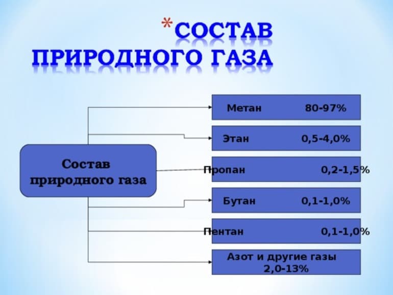 Природный газ &mdash; происхождение, добыча, применение, физические и химические свойства