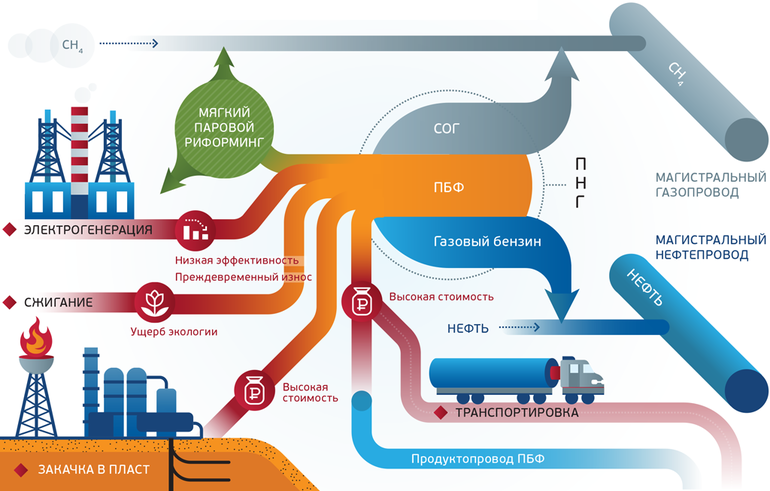Природный газ &mdash; происхождение, добыча, применение, физические и химические свойства