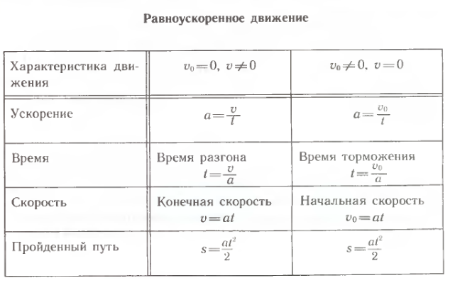 Прямолинейное равноускоренное движение &ndash; ускорение при перемещении тела, формулы и определение кратко