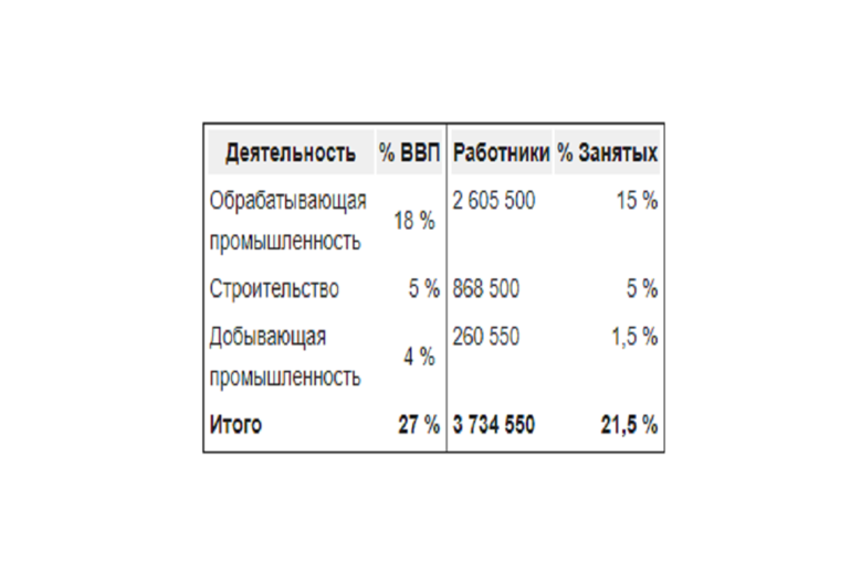 Промышленность Канады &mdash; черты размещения, общая характеристика и особенности развития