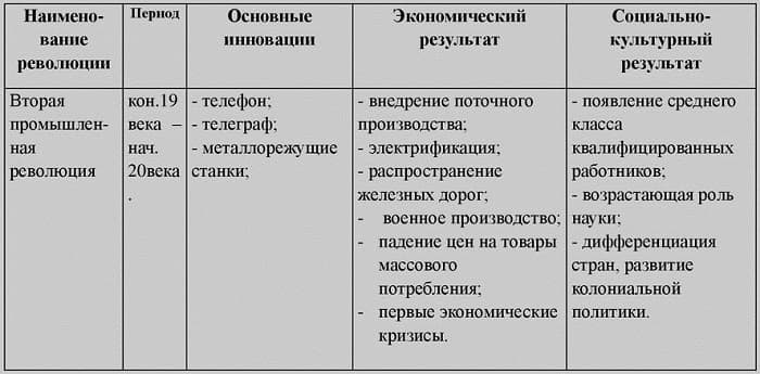 Промышленный переворот &mdash; история и значение индустриальных революций в Европе, России