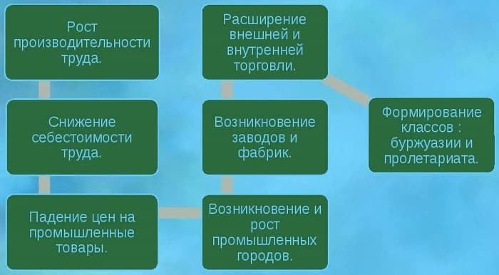 Промышленный переворот &mdash; история и значение индустриальных революций в Европе, России