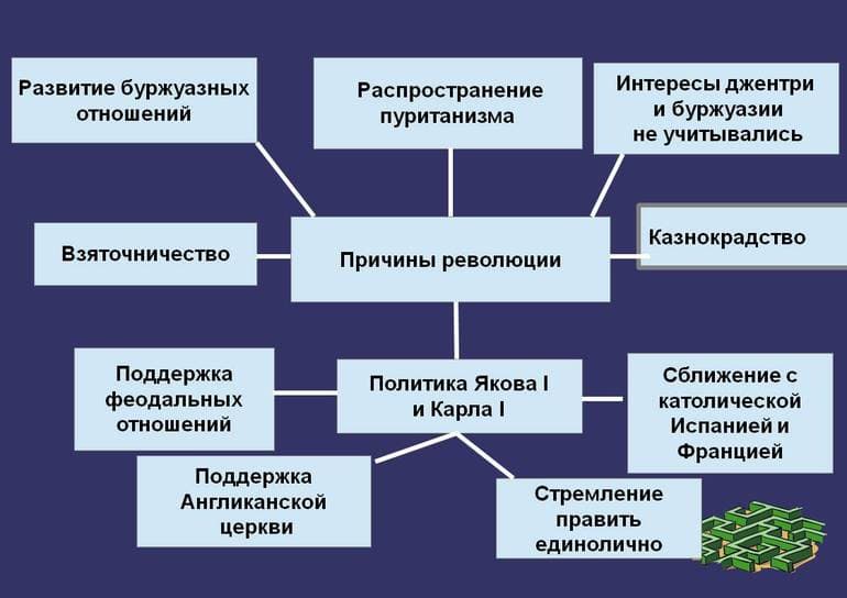 Протекторат Кромвеля &mdash; общая характеристика, причины установления и падения диктатуры