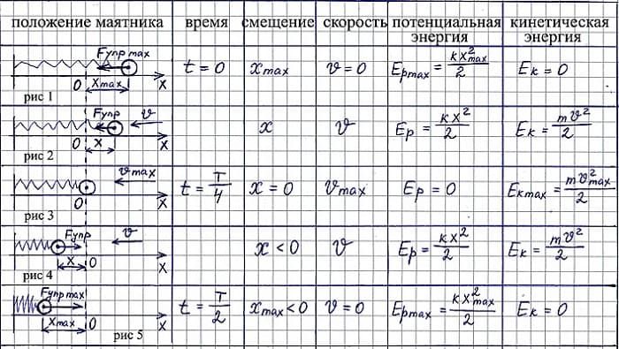 Пружинный маятник &mdash; формулы и уравнения нахождения величин