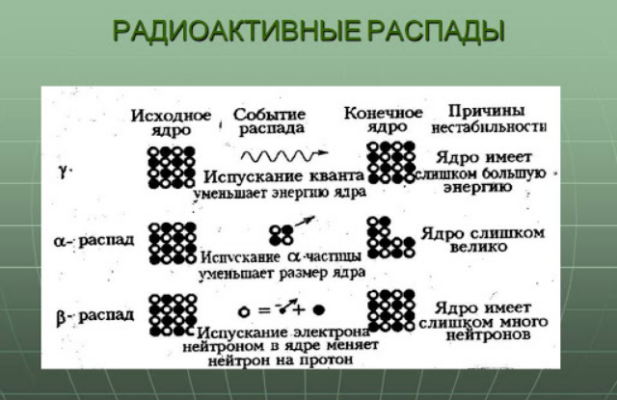 Радиоактивные превращения атомных ядер кратко – цепочка химических элементов (9 класс)