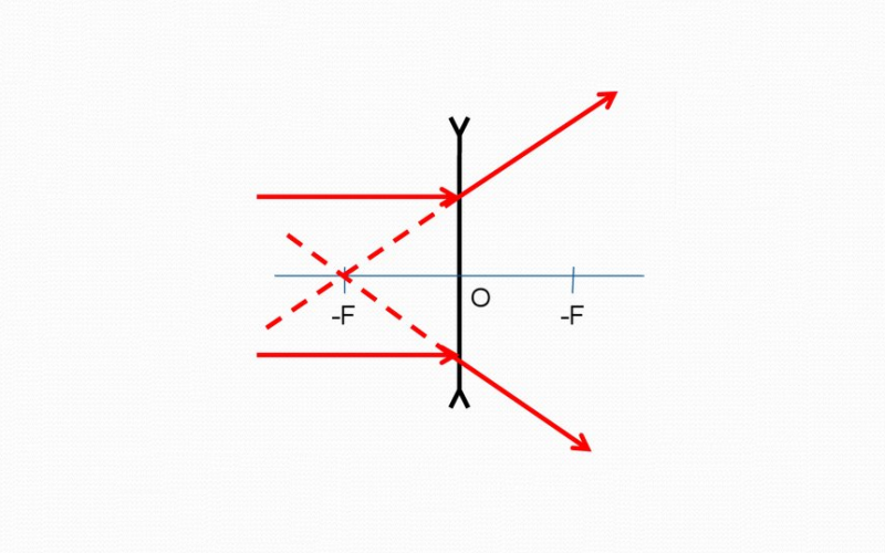 Рассеивающая линза &ndash; формула, свойства и определение оптической силы (физика 8 класс)