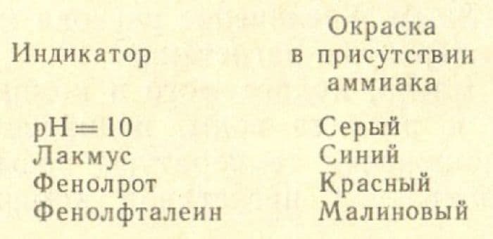 Раствор аммиака &ndash; формула гидролиза, равновесие