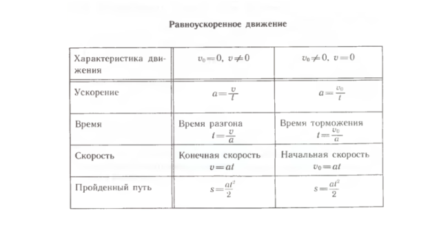 Равноускоренное движение тела – формула перемещения, примеры и определение кратко (10 класс)