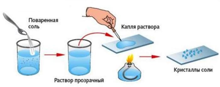 Разделение смесей — способы, методы и примеры