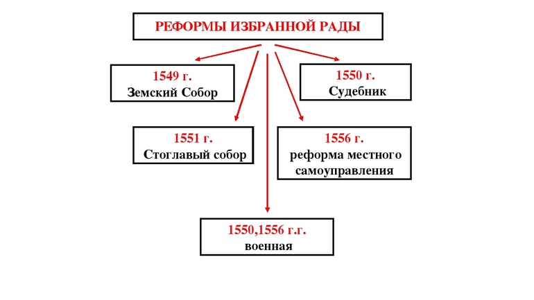 Реформы Избранной Рады Ивана IV — таблица для 7 класса