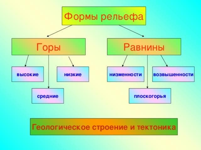 Рельеф &mdash; определение в географии, основные формы и факторы, влияющие на формирование