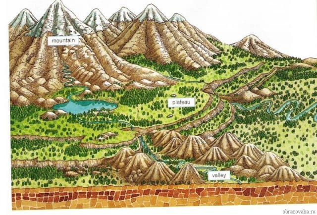 Рельеф Земли и зависимость земной поверхности от внешних сил, таблица характеристик