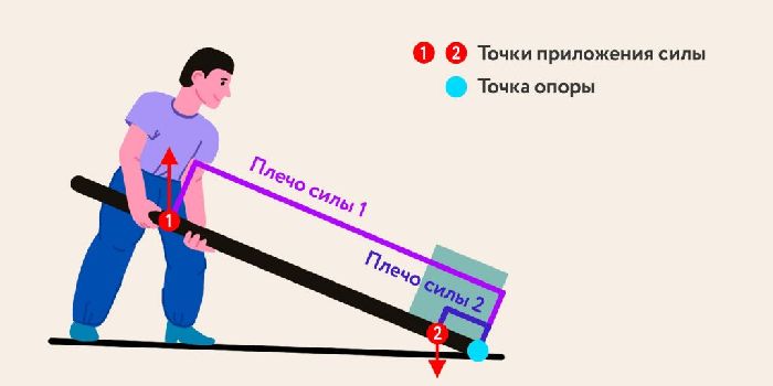 Рычаг &ndash; плечо, виды, формула и примеры кратко (7 класс)