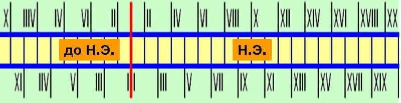Счет лет в истории (5 класс)