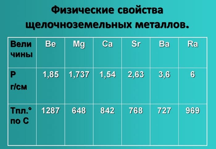 Щёлочноземельные металлы — основные свойства, характеристика и список элементов
