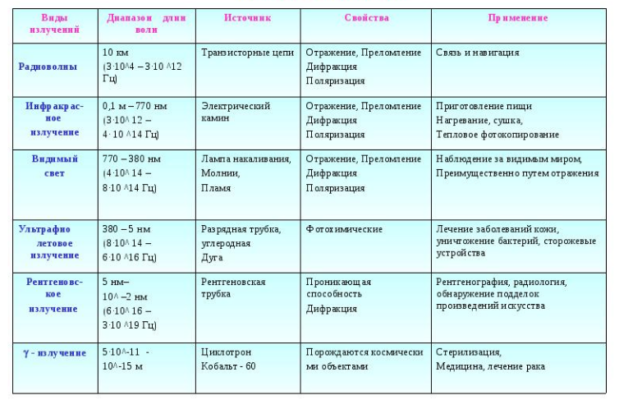 Шкала электромагнитных волн в таблице