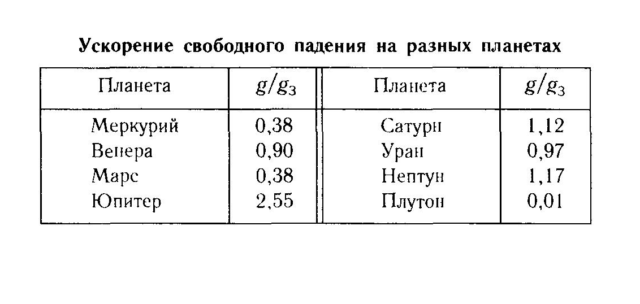 Сила тяжести на других планетах &ndash; кратко формула и доклад о&nbsp;физических характеристиках (7 класс)